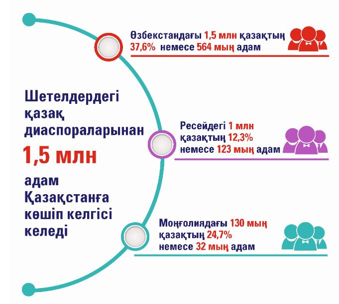 Қазақ көшіне 152 жыл қажет
