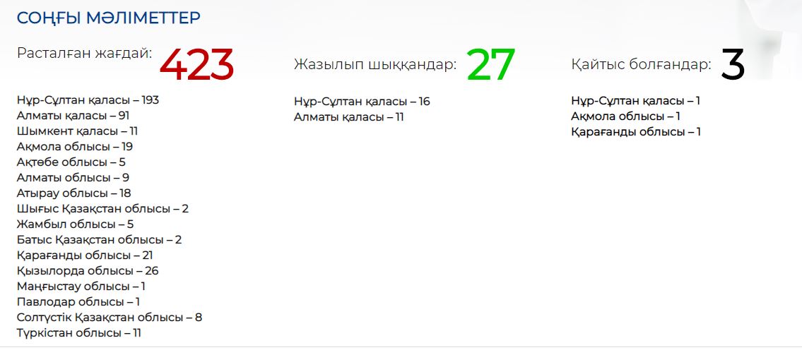 Өткен 20 күндегі сандық мәлімет: үрей мен үміт