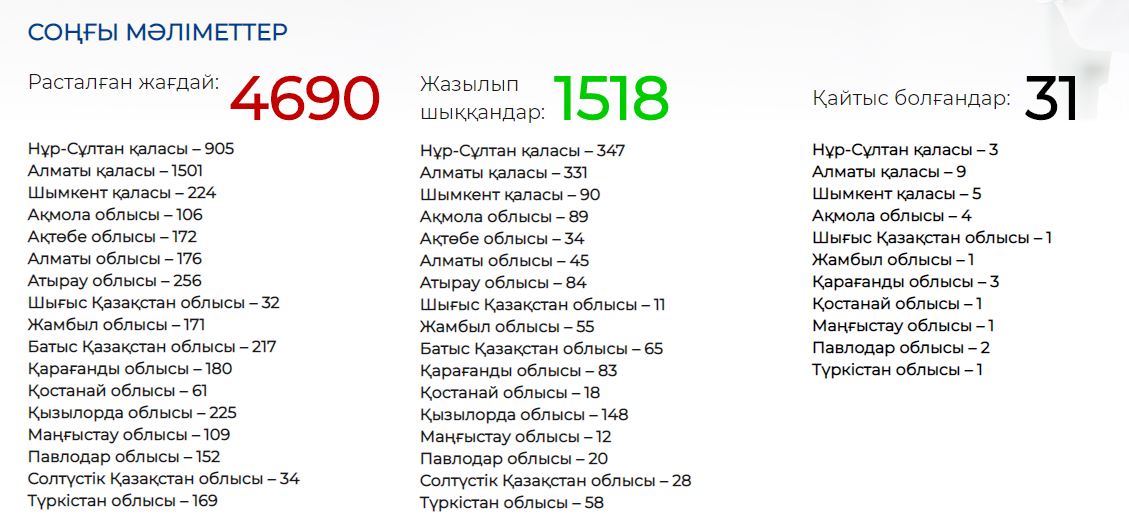 Қазақстанда коронавирустан айыққан адам саны 1500-ден асты