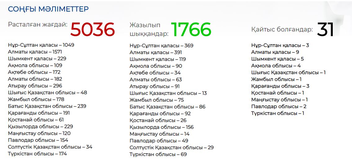 Қазақстанда коронавирус жұқтырғандар саны 5 мыңнан асты