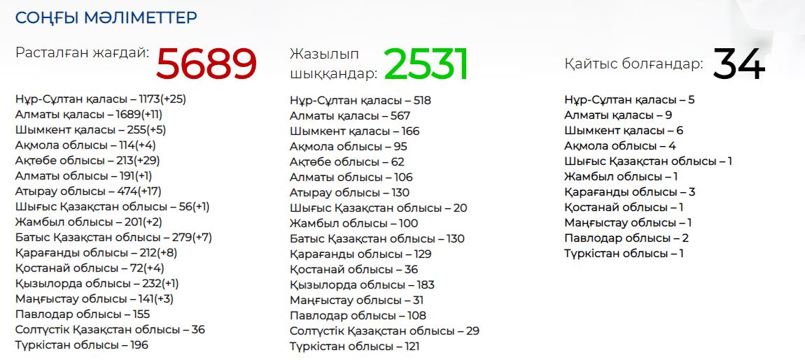 Қазақстанда 2,5 мыңнан астам адам коронавирустан емделіп шықты