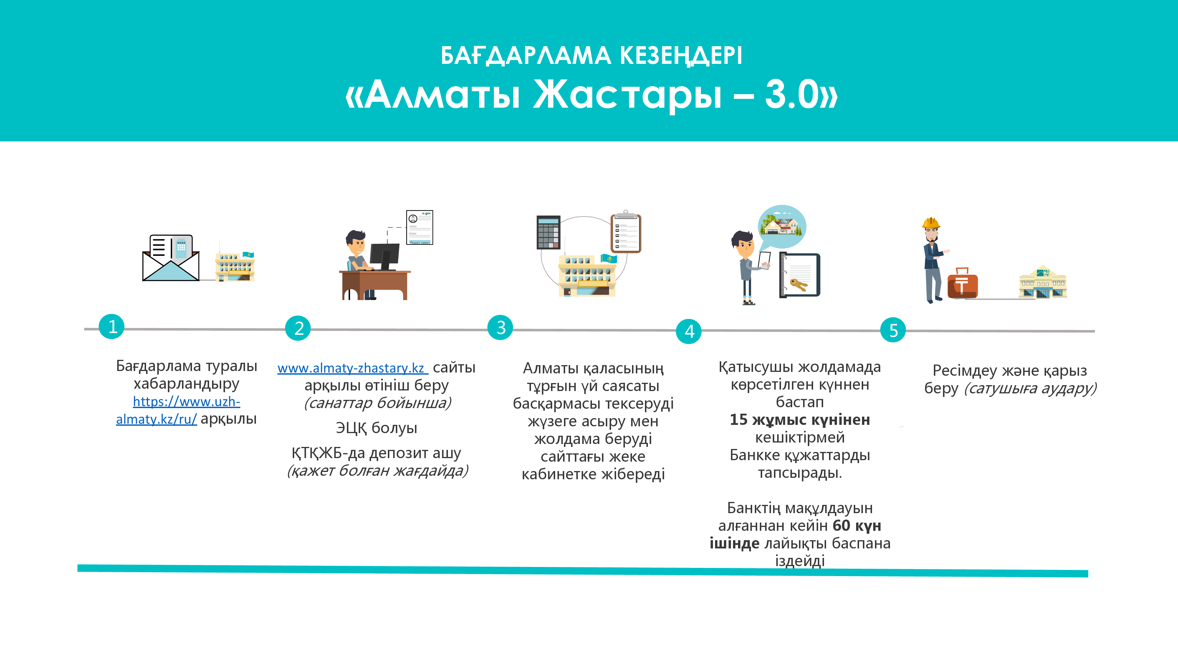 «Алматы жастары 3.0» тұрғын үй бағдарламасының шартына өзгеріс енгізілді