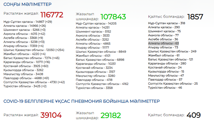 Солтүстіктегі жағдай көңіл көншітпей тұр