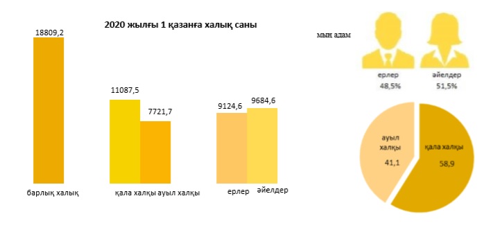 2019 жылғы 1 қазанмен салыстырғанда Қазақстанның халық саны  1,3% өсті