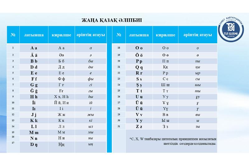 Латын графикасындағы жаңа жетілдірілген қазақ әліпбиі жарияланды